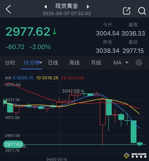 突發勁爆行情！特朗普釋放關稅重大信號 美股期貨暴跌、金價崩跌逾60美元