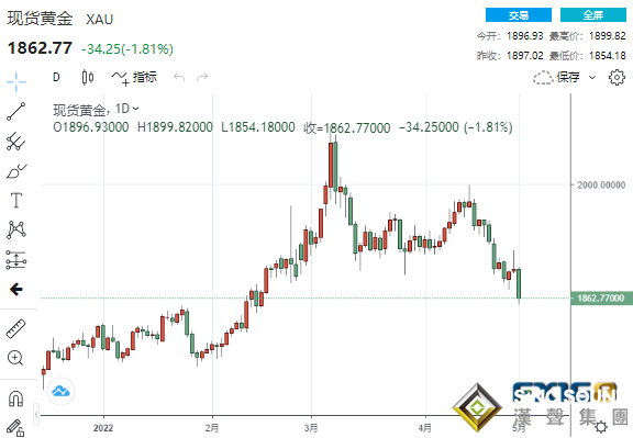 又是“驚魂一跳”！兩大利空如泰山壓頂 黃金狂瀉34美元、鈀金暴跌超5%